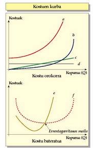 a: orotarako kostu orokorra b: orotarako kostu aldakor ez proportzionala c: orotarako kostu aldakor proportzionala d: orotarako kostu finkoa e: kostu marjinala f: orotarako kostua, batez beste